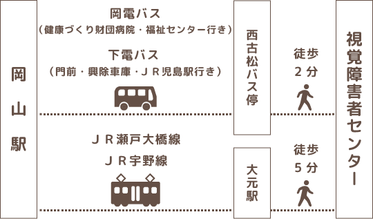 岡山駅からバス、もしくはＪＲを利用して岡山県視覚障害者センターへ行く案内図。