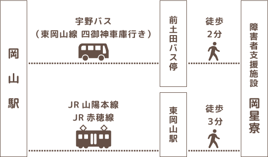 岡山駅からバスを利用してコウセイリョウへ行く案内図。